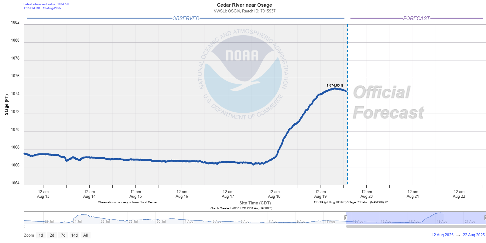Hydrograph